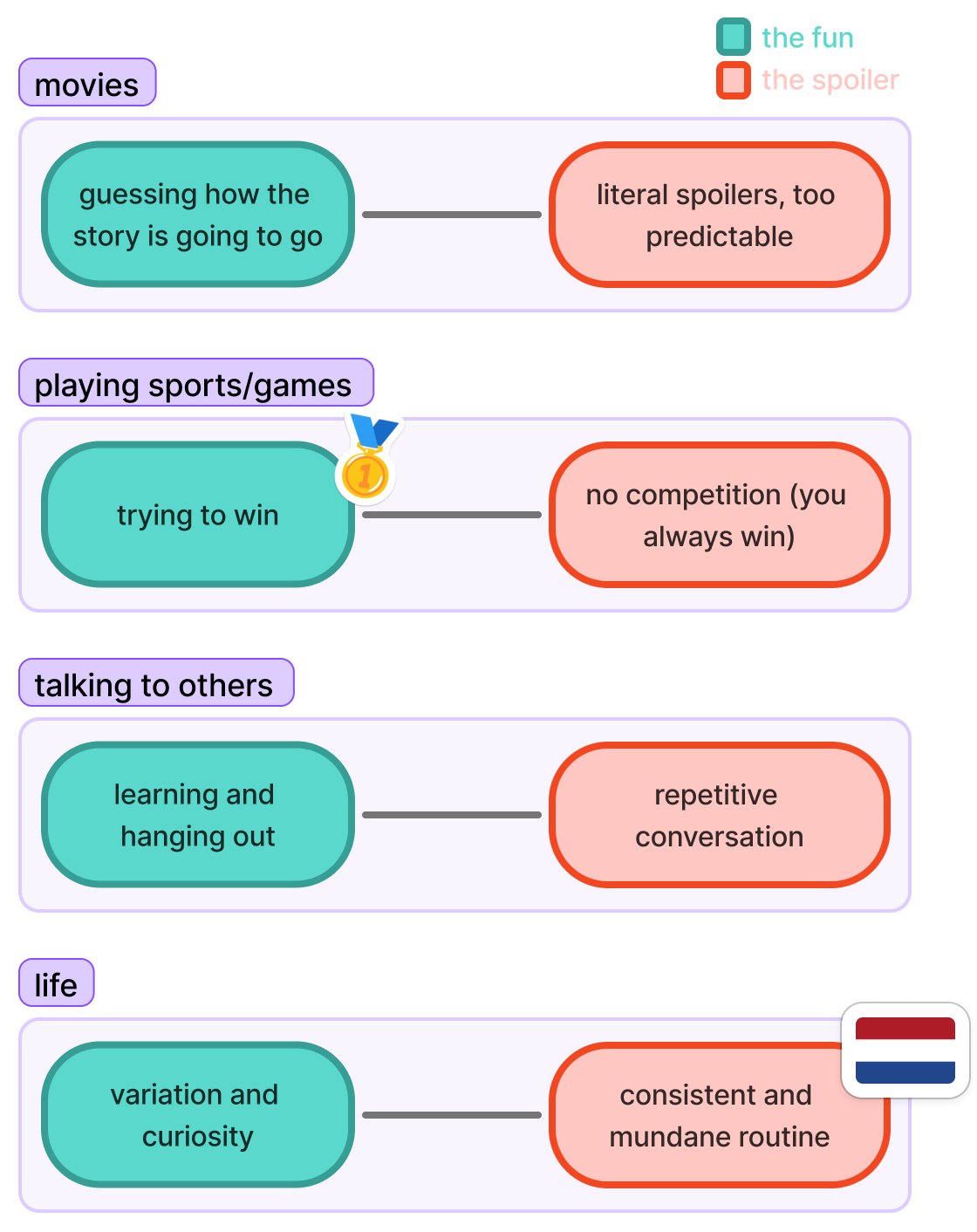 flow chart of stressing vs no stressing result is living